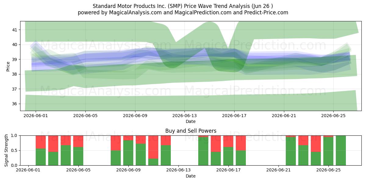  Standard Motor Products Inc. (SMP) Support and Resistance area (25 Jun) 
