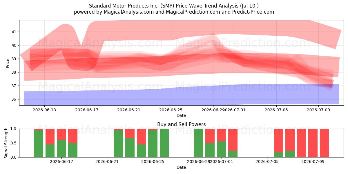  Standard Motor Products Inc. (SMP) Support and Resistance area (09 Jul) 