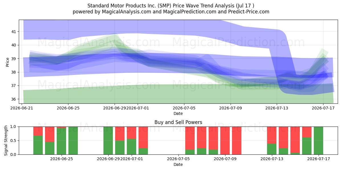  Standard Motor Products Inc. (SMP) Support and Resistance area (16 Jul) 