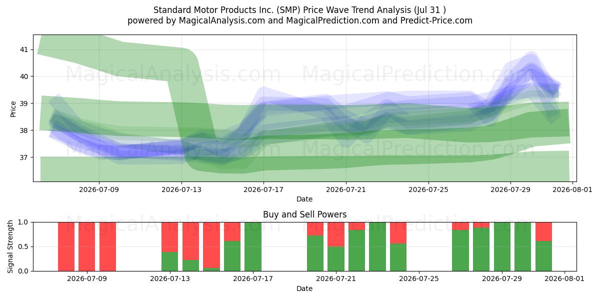  Standard Motor Products Inc. (SMP) Support and Resistance area (30 Jul) 