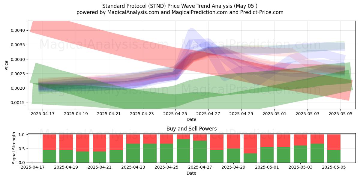 Standardprotokoll (STND) Support and Resistance area (05 May) Standardprotokoll (STND) Support and Resistance area (05 May)