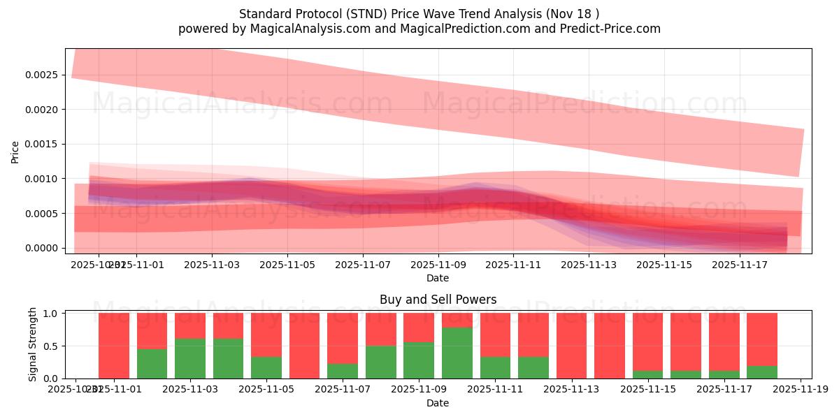  标准协议 (STND) Support and Resistance area (17 Nov) 