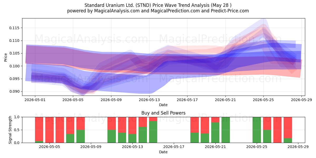  Standard Uranium Ltd. (STND) Support and Resistance area (27 May) 