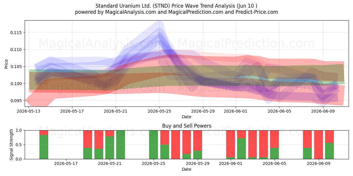  Standard Uranium Ltd. (STND) Support and Resistance area (28 May) 