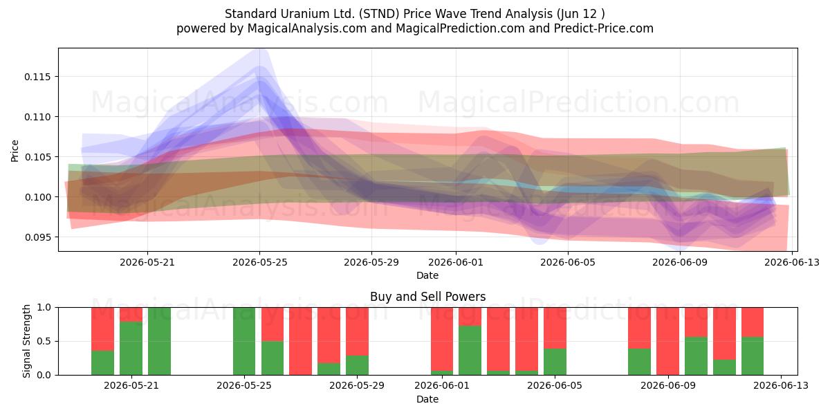  Standard Uranium Ltd. (STND) Support and Resistance area (11 Jun) 