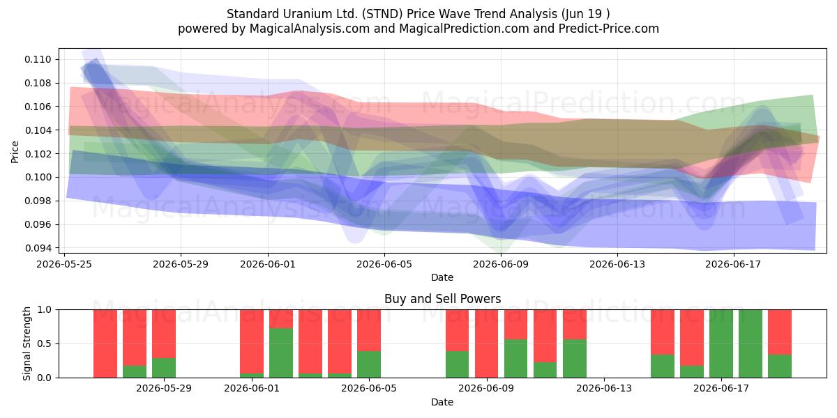 Standard Uranium Ltd. (STND) Support and Resistance area (18 Jun) 