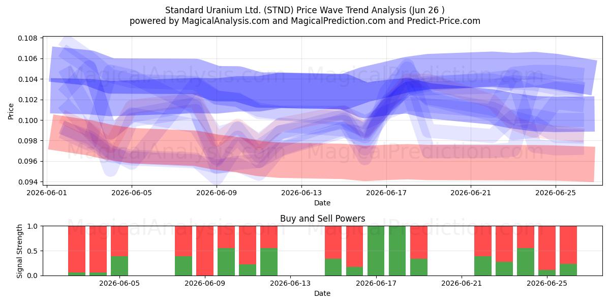  Standard Uranium Ltd. (STND) Support and Resistance area (25 Jun) 
