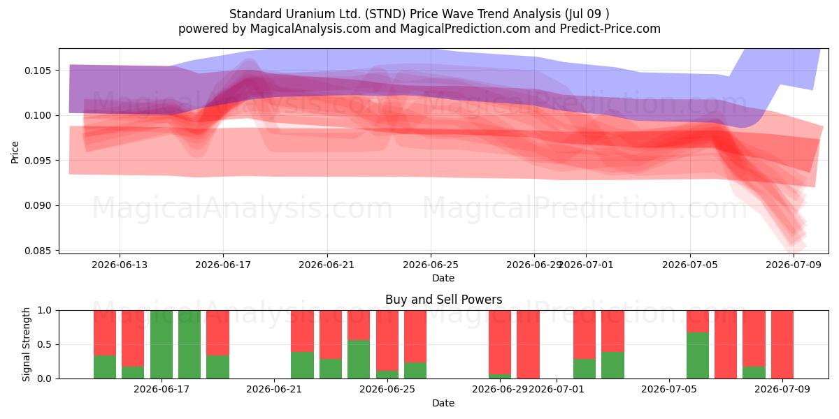  Standard Uranium Ltd. (STND) Support and Resistance area (08 Jul) 