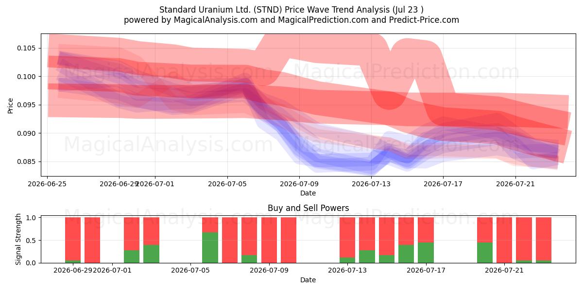  Standard Uranium Ltd. (STND) Support and Resistance area (22 Jul) 