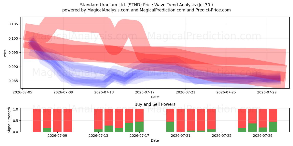  Standard Uranium Ltd. (STND) Support and Resistance area (29 Jul) 