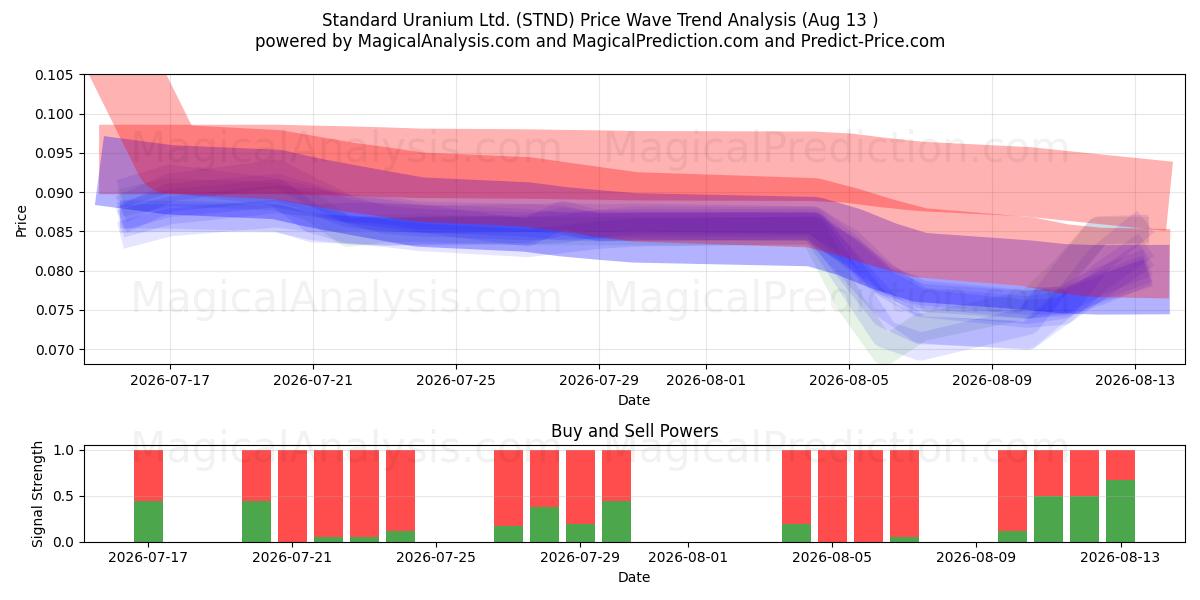  Standard Uranium Ltd. (STND) Support and Resistance area (12 Aug) 