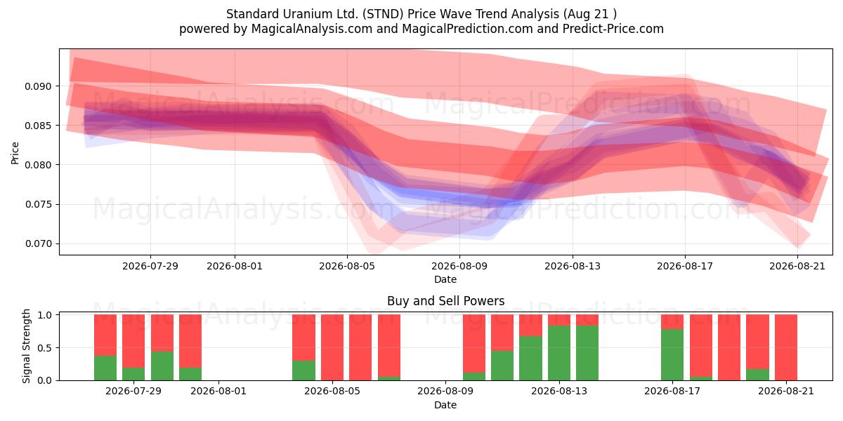  Standard Uranium Ltd. (STND) Support and Resistance area (20 Aug) 