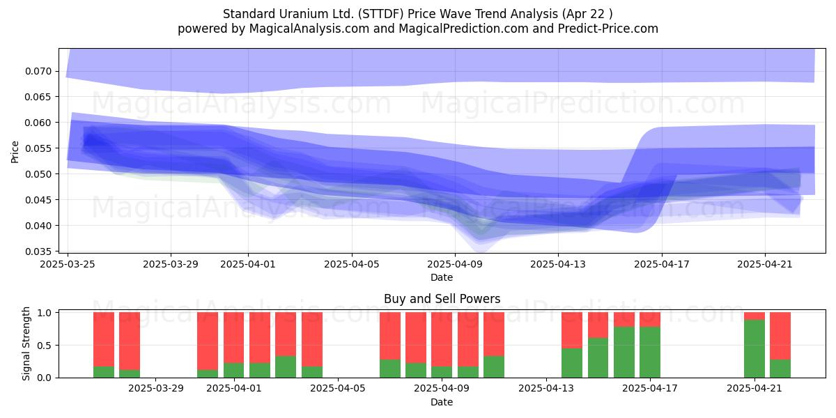  Standard Uranium Ltd. (STTDF) Support and Resistance area (22 Apr) 
