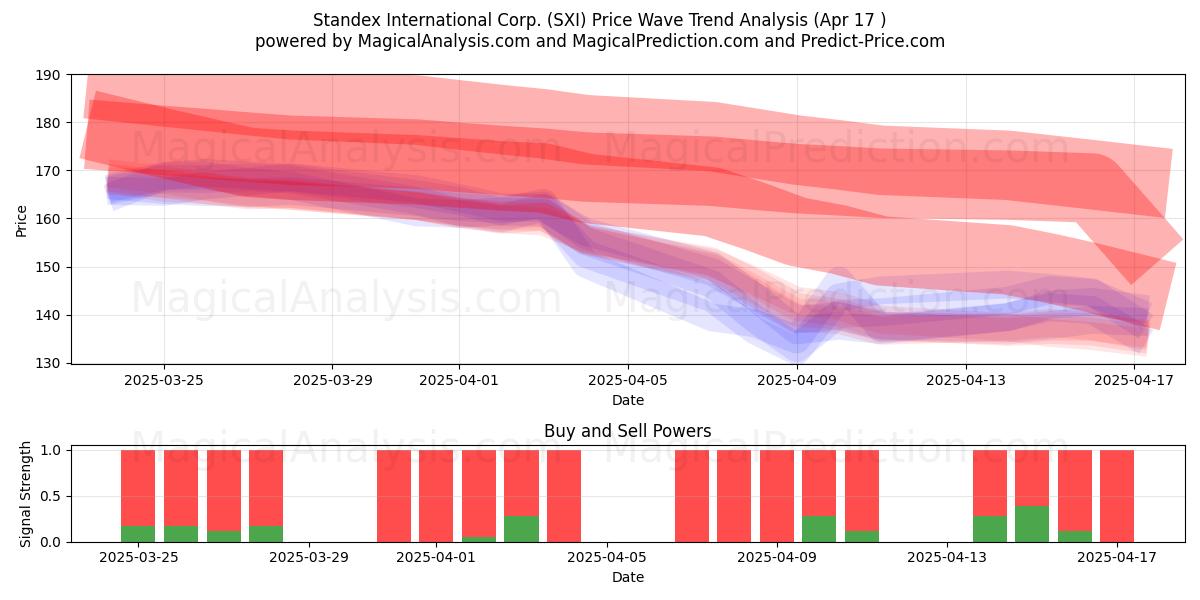  Standex International Corp. (SXI) Support and Resistance area (17 Apr) 