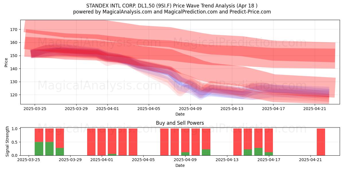  STANDEX INTL CORP. DL1,50 (9SI.F) Support and Resistance area (18 Apr) 