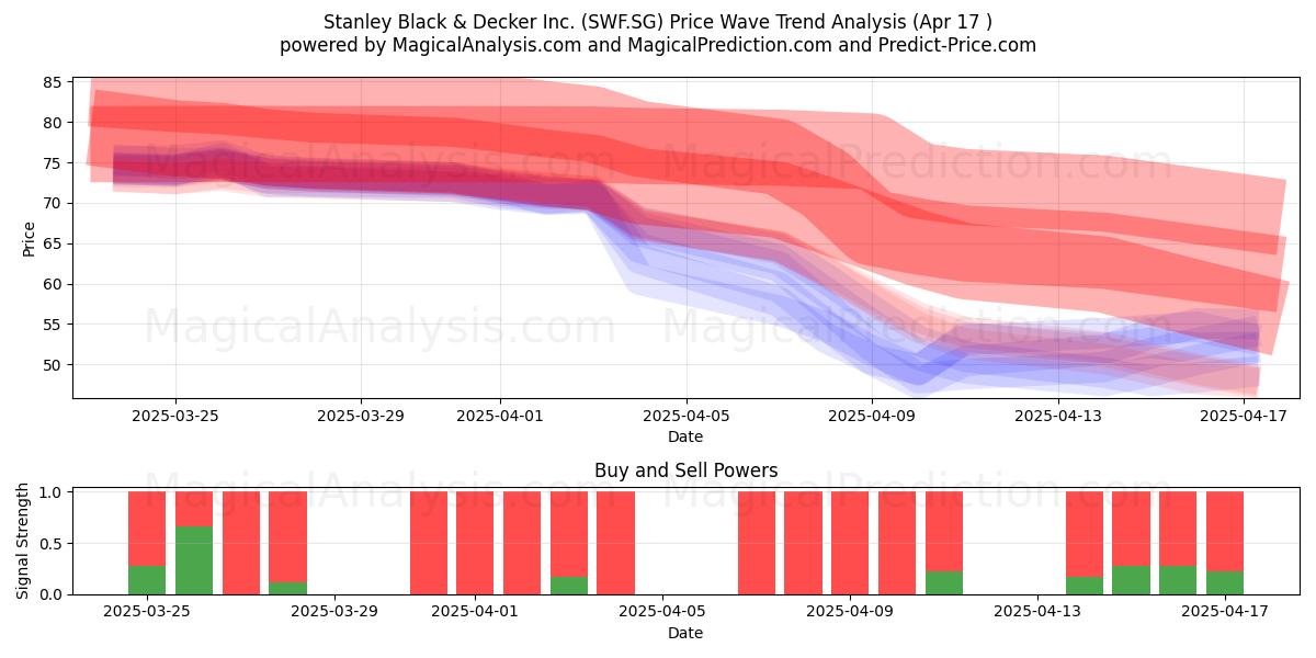  Stanley Black & Decker Inc. (SWF.SG) Support and Resistance area (17 Apr) 