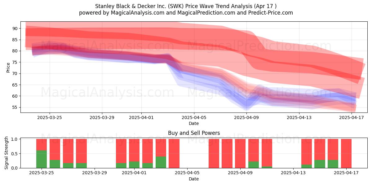  Stanley Black & Decker Inc. (SWK) Support and Resistance area (17 Apr) 