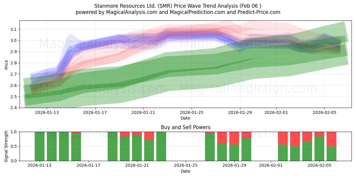 Stanmore Resources Ltd. (SMR) Support and Resistance area (05 Feb) 