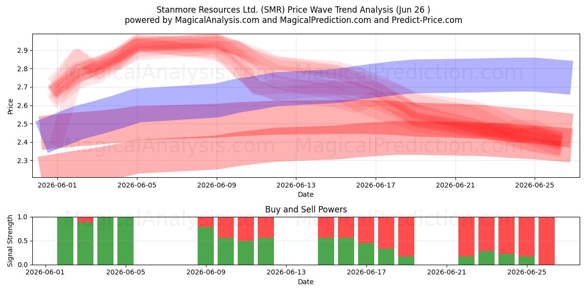  Stanmore Resources Ltd. (SMR) Support and Resistance area (25 Jun) 