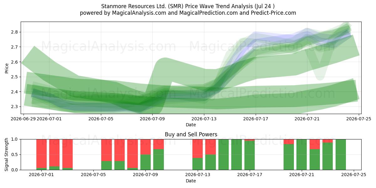  Stanmore Resources Ltd. (SMR) Support and Resistance area (23 Jul) 