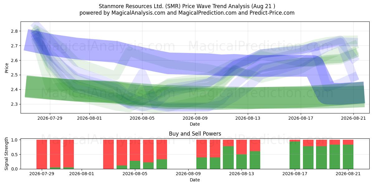  Stanmore Resources Ltd. (SMR) Support and Resistance area (20 Aug) 
