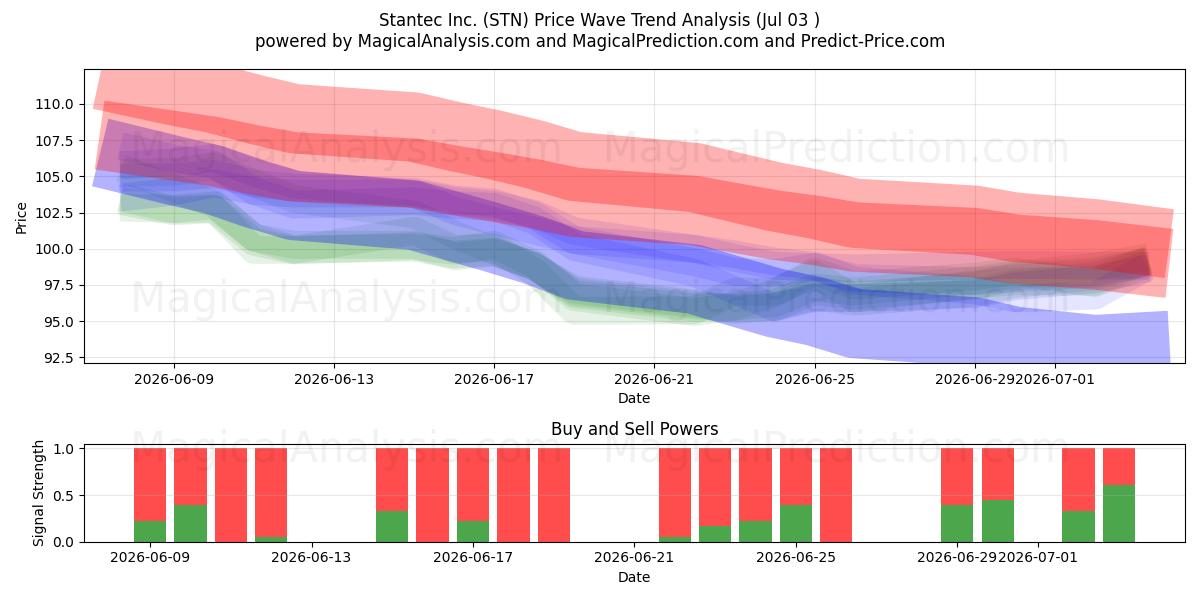  Stantec Inc. (STN) Support and Resistance area (02 Jul) 