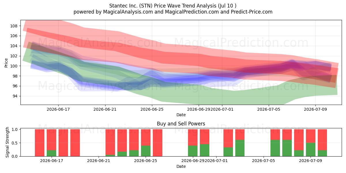  Stantec Inc. (STN) Support and Resistance area (09 Jul) 