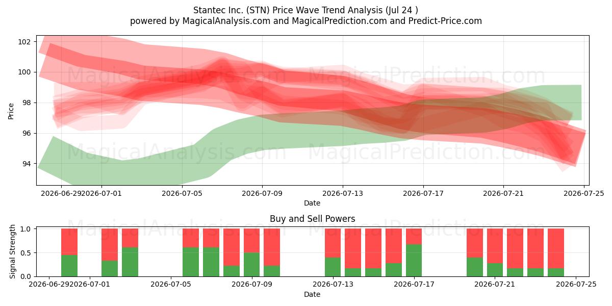  Stantec Inc. (STN) Support and Resistance area (23 Jul) 