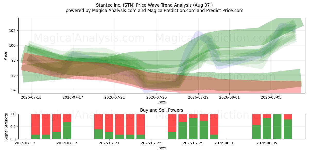  Stantec Inc. (STN) Support and Resistance area (06 Aug) 