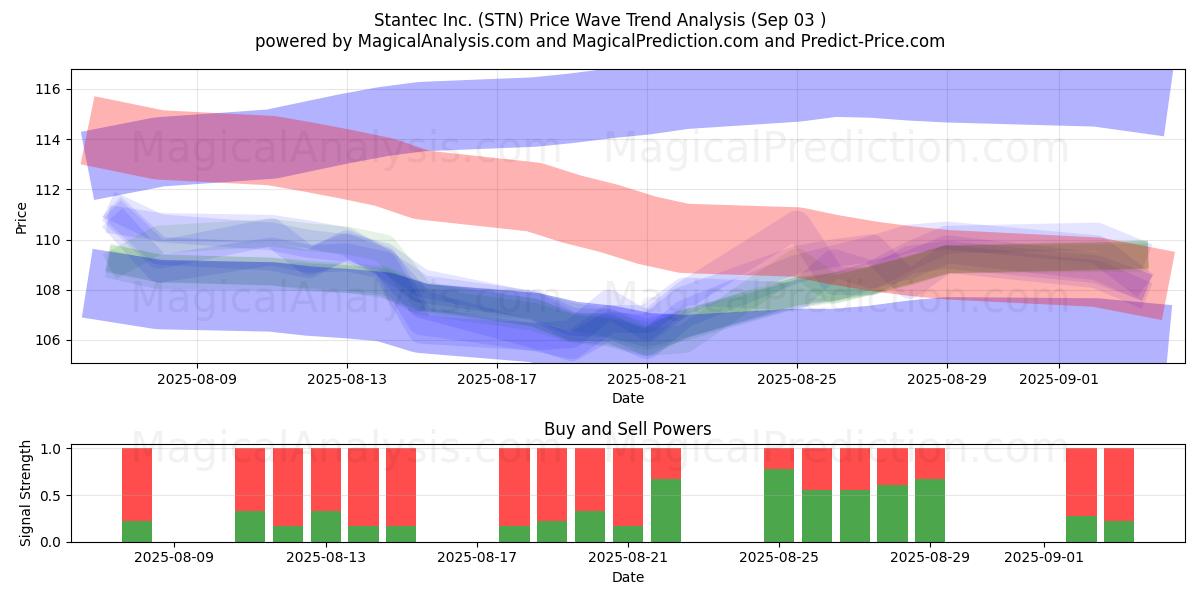  Stantec Inc. (STN) Support and Resistance area (02 Sep) 