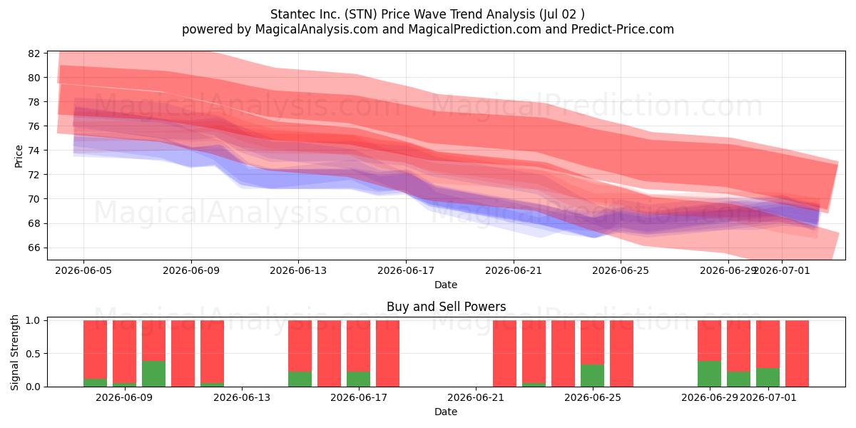  Stantec Inc. (STN) Support and Resistance area (01 Jul) 
