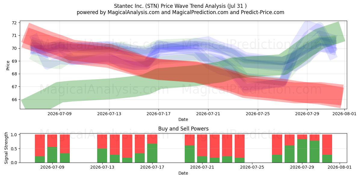  Stantec Inc. (STN) Support and Resistance area (30 Jul) 