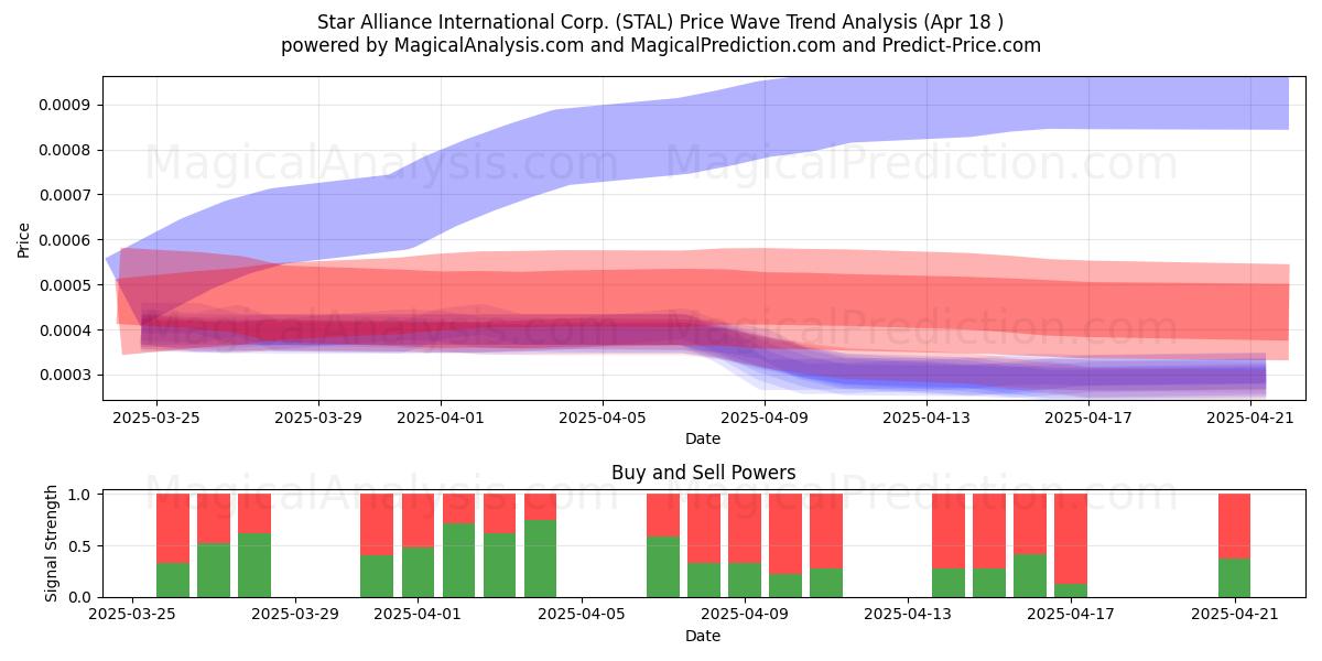  Star Alliance International Corp. (STAL) Support and Resistance area (18 Apr) 