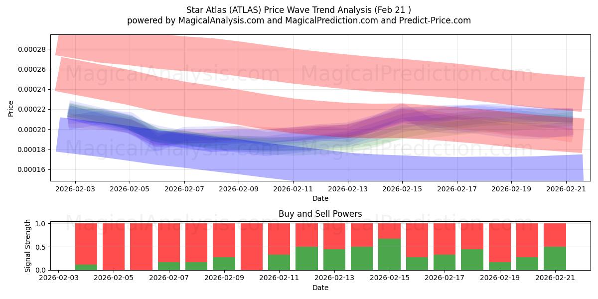  أطلس النجوم (ATLAS) Support and Resistance area (20 Feb) 