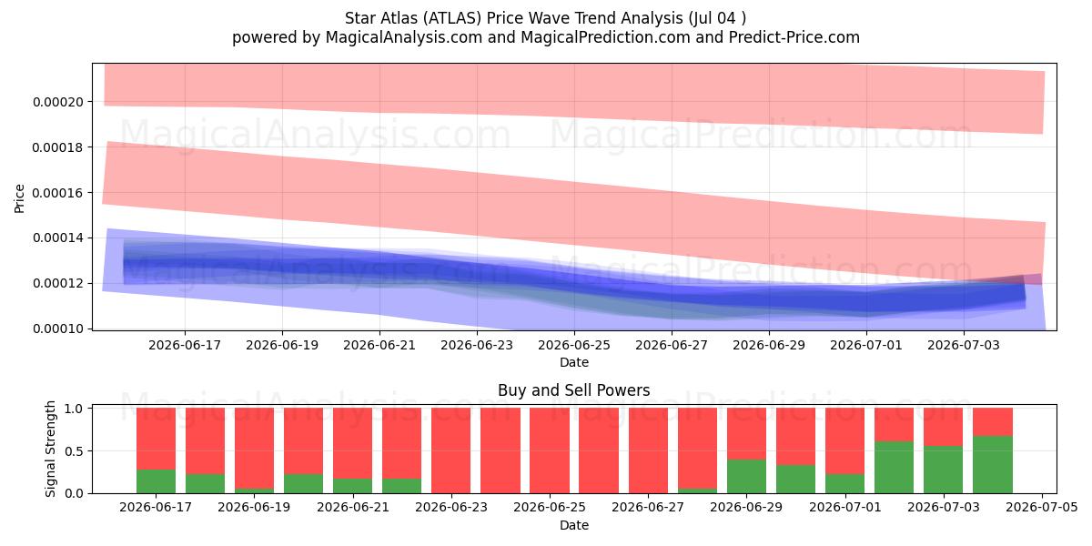  Stjerneatlas (ATLAS) Support and Resistance area (03 Jul) 