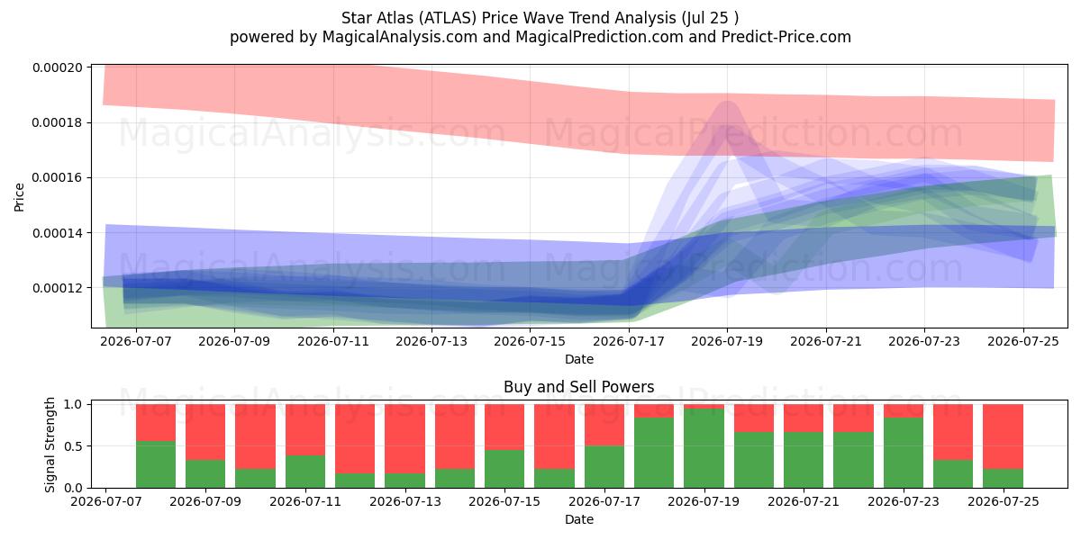  Star Atlas (ATLAS) Support and Resistance area (24 Jul) 