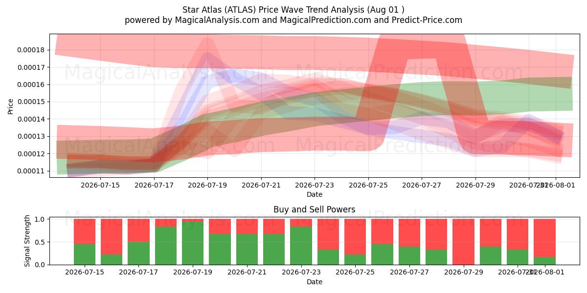  Estrela Atlas (ATLAS) Support and Resistance area (31 Jul) 