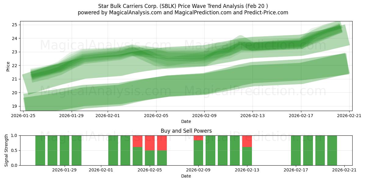  Star Bulk Carriers Corp. (SBLK) Support and Resistance area (19 Feb) 