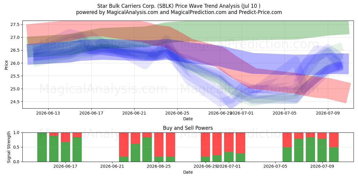  Star Bulk Carriers Corp. (SBLK) Support and Resistance area (09 Jul) 