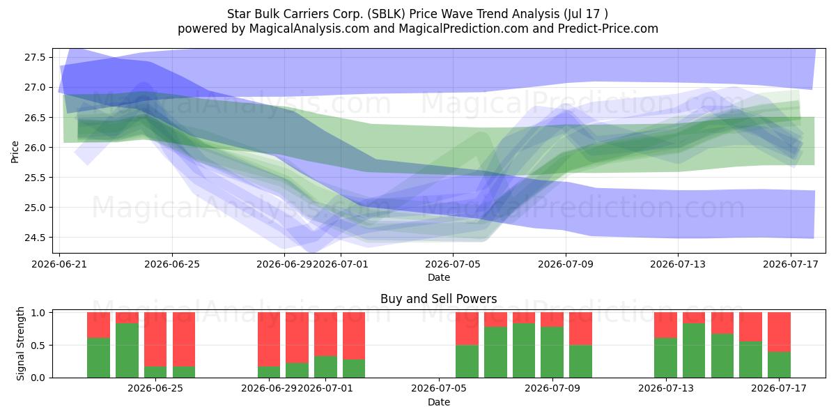  Star Bulk Carriers Corp. (SBLK) Support and Resistance area (16 Jul) 