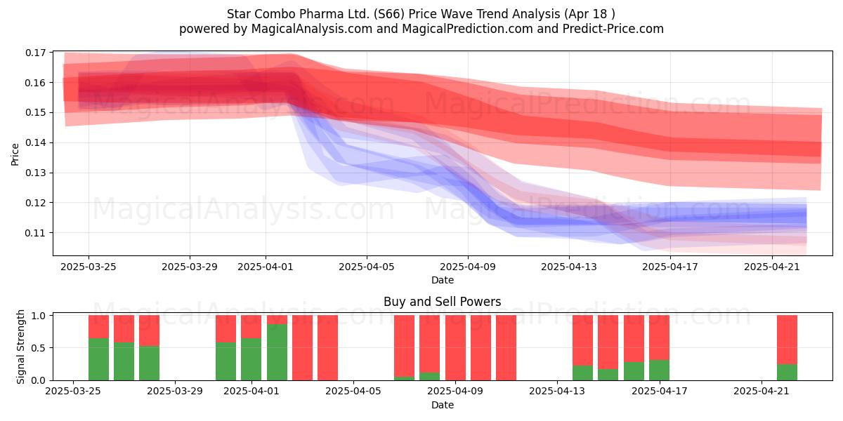  Star Combo Pharma Ltd. (S66) Support and Resistance area (18 Apr) 