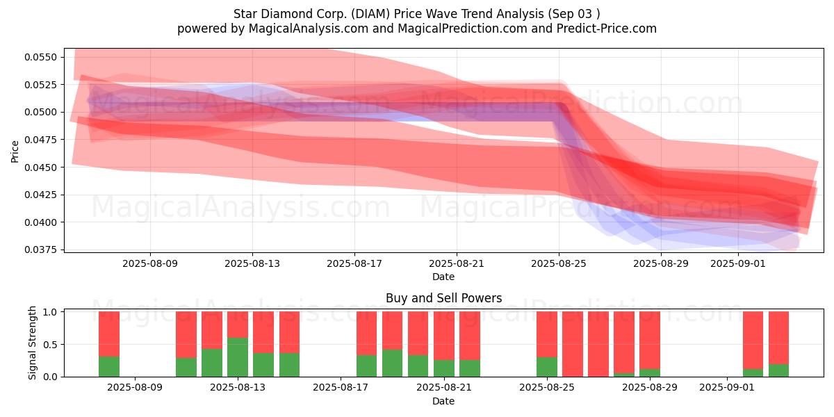  Star Diamond Corp. (DIAM) Support and Resistance area (02 Sep) 