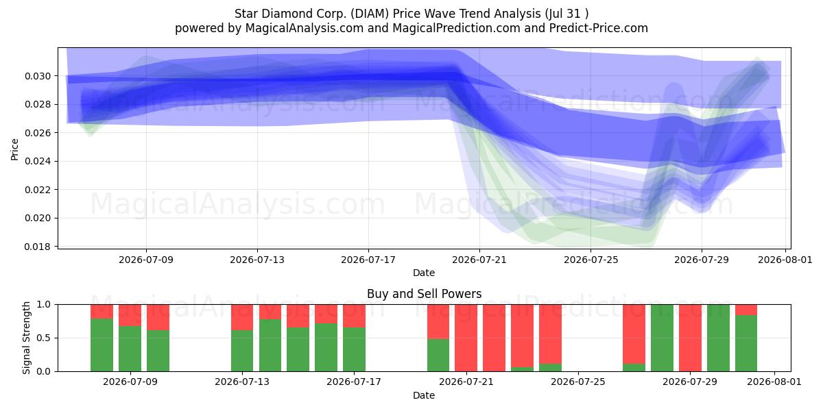  Star Diamond Corp. (DIAM) Support and Resistance area (30 Jul) 