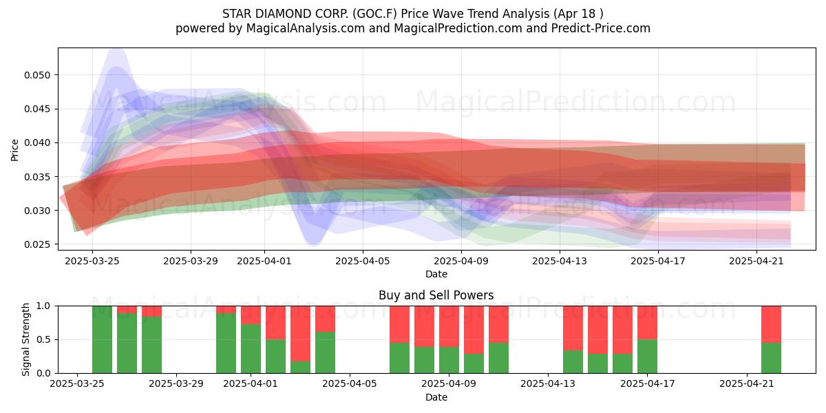  STAR DIAMOND CORP. (GOC.F) Support and Resistance area (18 Apr) 