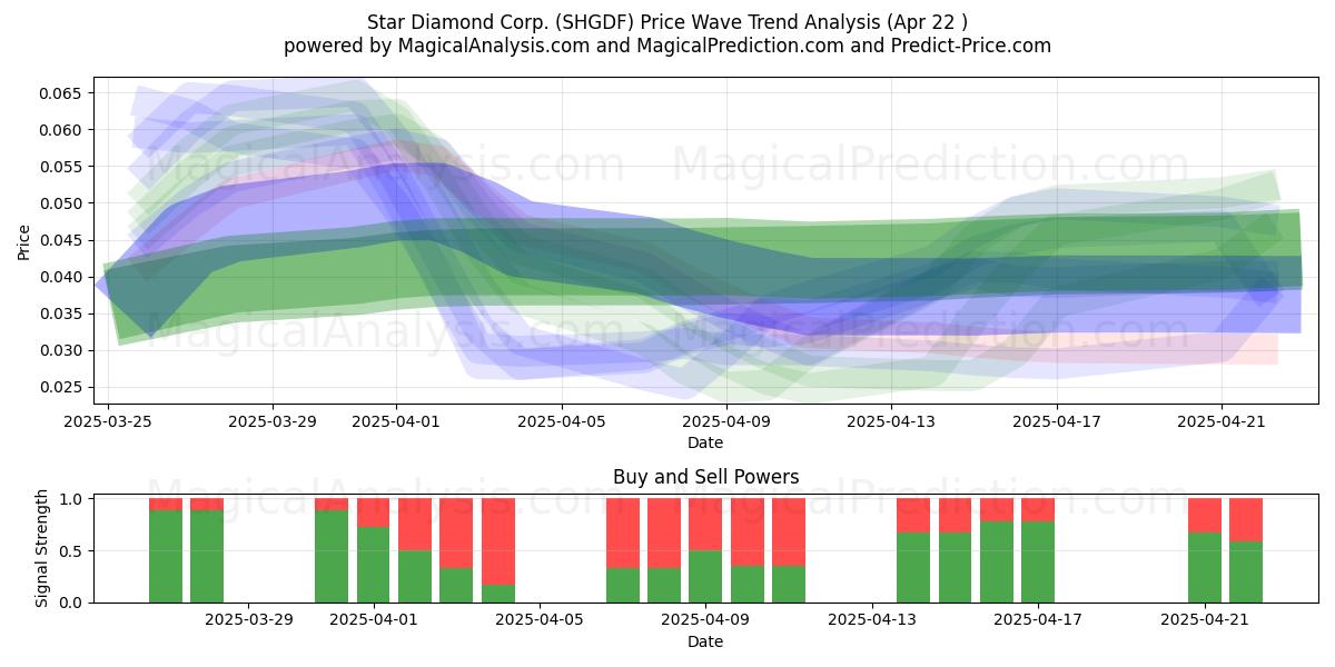  Star Diamond Corp. (SHGDF) Support and Resistance area (22 Apr) 