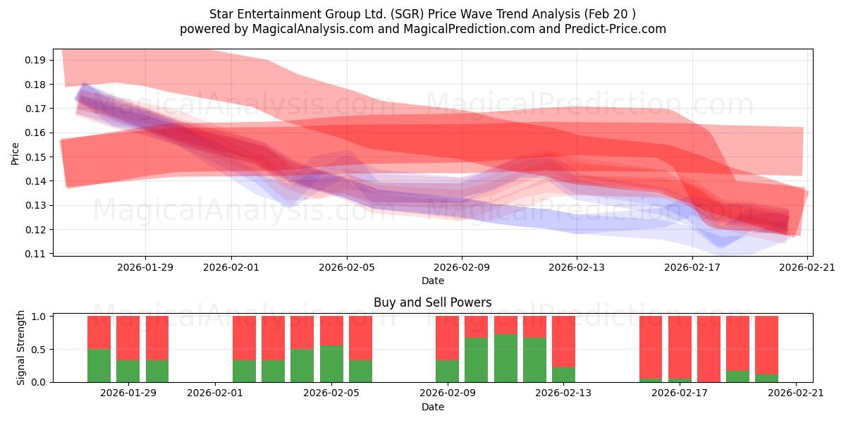  Star Entertainment Group Ltd. (SGR) Support and Resistance area (19 Feb) 