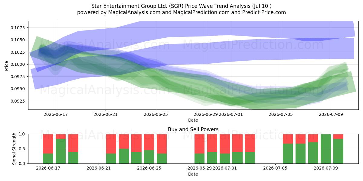  Star Entertainment Group Ltd. (SGR) Support and Resistance area (09 Jul) 