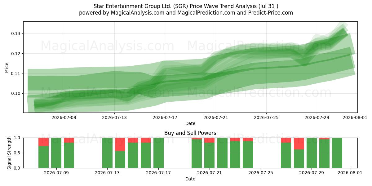 Star Entertainment Group Ltd. (SGR) Support and Resistance area (30 Jul) 