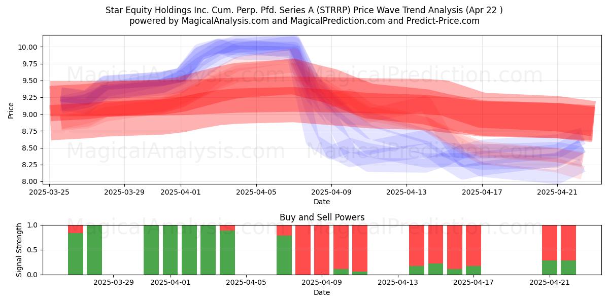  Star Equity Holdings Inc. Cum. Perp. Pfd. Series A (STRRP) Support and Resistance area (22 Apr) 