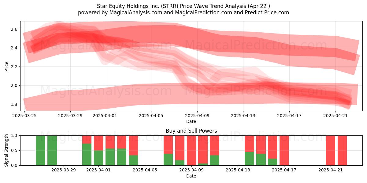  Star Equity Holdings Inc. (STRR) Support and Resistance area (22 Apr) 